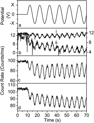 (a) Sinusoidal external potential (frequency of 0.1 Hz) applied to a short-circuit device. (b) Fluorescence intensity time trace of a single molecule in a short-circuit device subjected to a potential ranging from (i) +2 V to −2 V (left-axis) and (ii) +3 V to −3 V (right-axis). (c) Fluorescence intensity time trace of a bulk concentration of Atto647N and (d) BEL intensity of a short-circuit device subjected to a potential ranging from +3 V to −3 V. The external potential was applied 10 s after the start of the measurements and an oil objective lens was used.