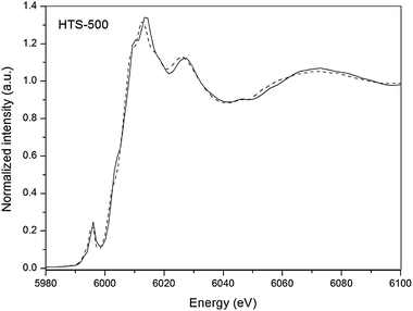 Cr K-edge fluorescence XANES of HTS-500 catalyst (solid line) and the fitted profile (dashed line) obtained by a linear combination least square fit to the Cr2O3 and K2Cr2O7 reference materials.