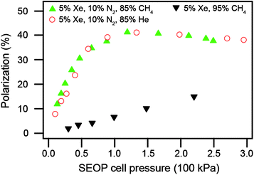 
          129Xe polarization as a function of SEOP cell pressure for three different gas mixtures (detailed in the legend) in stopped flow SEOP.