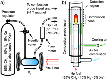 (a) Experimental setup for continuous flow SEOP. (b) Sketch of the combustion probe insert made of Pyrex and quartz.
