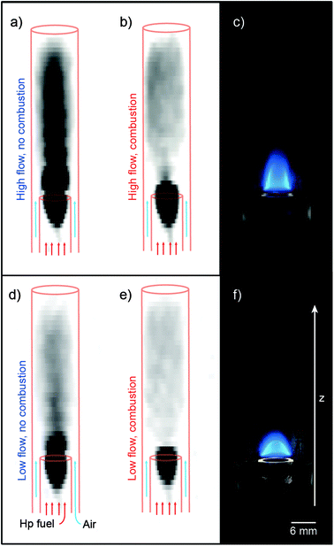 Hp 129Xe MRI of combustion using natural abundance xenon in methane. The upper panels ((a), (b), and (c)) display images using gas flow rates for a large flame (hp fuel at 40 mL min−1, air at 600 mL min−1). (a) MRI of hp 129Xe mixture without ignition, (b) MRI of hp 129Xe with ignition, and (c) photograph of combustion in the probe insert. The lower panels ((d), (e), and (f)) display images using flow rates for a small flame (hp fuel at 15 mL min−1, air at 400 mL min−1). (d) MRI of hp 129Xe mixture without ignition, (e) MRI of hp 129Xe with ignition, and (f) photograph of the combustion. The approximate position of the combustion probe insert is indicated in the MR images.