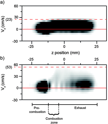 Hp 129Xe spatial-velocity profile displaying velocity Vz as a function of z position (a) without ignition and (b) with ignition. The pre-combustion, combustion, and exhaust regions are approximated.