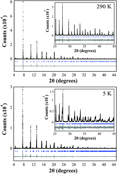 Rietveld refinement of the synchrotron X-ray diffraction data for Ba2GdMoO6. The black line represents the actual data, the black circles represent the calculated pattern and the trace below is the difference between calculated and collected data. A region between 6.65 and 7.45 2θ (degrees) is excluded due to a peak associated with a small amount of unknown impurity.