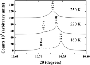 A selected area of the synchrotron X-ray diffraction pattern of Ba2GdMoO6 showing the [400] structural peak at 250 K (top). There is clear evidence of peak splitting at the cubic to tetragonal phase transition displayed here for T = 220 K (middle) and 180 K (bottom). This peak splitting increases upon reducing the temperature.