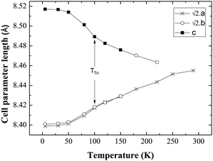 Evolution of the cell parameters with temperature evidencing a structural transition to triclinic symmetry below 100 K (TTri); a and b have been multiplied by  for ease of comparison.