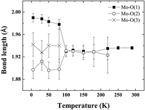 The thermal evolution of the Mo–O bond lengths in Ba2GdMoO6. There is no evidence of the Jahn–Teller distortion previously reported for Ba2LnMoO6 (Ln = Nd, Sm).