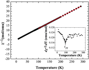 Inverse magnetic susceptibility data χ−1vs. T and dχ−1/dT vs. T (inset) for Ba2GdMoO6, evidencing the structural transition from tetragonal to triclinic symmetry below 100 K.