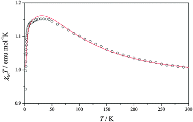 Plot of magnetic susceptibility-temperature product (χMT) versus temperature (T) for compound 4.