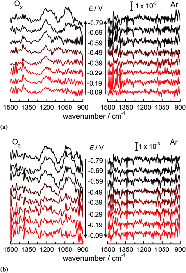 ATR-IR absorbance spectra (p-polarisation) in O2 and Ar saturated 0.1 M HClO4 on Ge(100) in the direction of (a) more negative and (b) less negative potential.