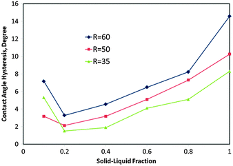 Contact angle hysteresis versus solid–liquid fraction for a droplet on the tilted surface; for three different drop diameters (R).