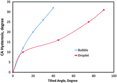 Comparison of CA hysteresis for bubbles and droplets of the same surface energies.