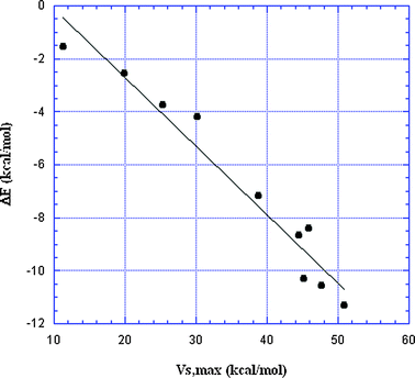 Plot of interaction energies vs. σ-hole VS,max for 10 σ-hole-bonded complexes with NH3 (Table 2). The VS,max are on the Group IV–VII atoms prior to interaction. R2 = 0.95.