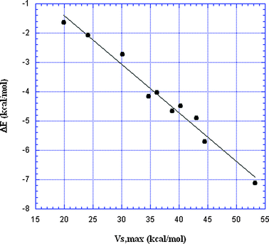 Plot of interaction energies vs. σ-hole VS,max for 10 σ-hole-bonded complexes with HCN (Table 2). The VS,max are on the Group IV–VII atoms prior to interaction. R2 = 0.98.