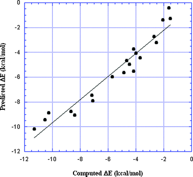 Plot of ΔE predicted by double regression analysis vs. ΔE computed with eqn (2), for the 20 σ-hole-bonded complexes listed in Table 2. R2 = 0.94.
