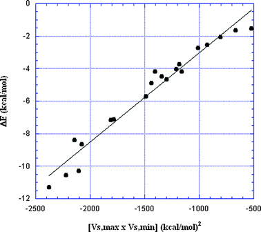 Plot of interaction energies vs. the product of the σ-hole VS,max and the Lewis base VS,min for the 20 σ-hole-bonded complexes listed in Table 2. The VS,max and VS,min are prior to interaction. R2 = 0.96.