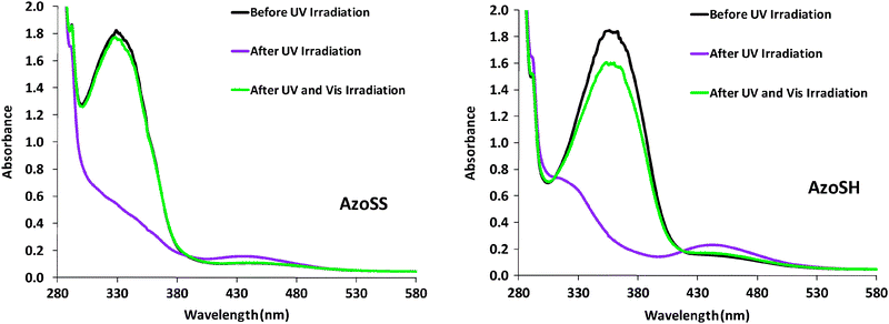UV/Vis absorption spectra of AzoSS and AzoSH in ethanol before and after UV and Vis irradiation. UV irradiation at 365 nm led to trans → cis isomerization, whereas Vis irradiation at 436 nm drove the back reaction (cis → trans).