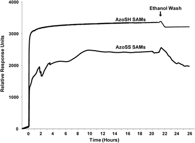 SPR sensorgram traces showing the formation of the AzoSS and AZoSH SAMs in real time for 21 h. Following SAM formation, the surfaces were washed with ethanol.