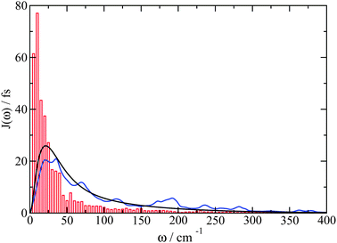 Average diagonal part of the spectral density  obtained by NMA on the monomeric subunit of the FMO protein (histogram, red bars)51 compared to spectral densities extracted from experimental data. The black solid line was obtained59 from an analysis of fluorescence line narrowing spectra of the B777 complex55 and the blue solid line from the FLN spectra of the FMO protein.56 The area under the curves corresponds to the Huang-Rhys factor S, which for the two experimental spectral densities was obtained from a fit of the temperature dependence of the absorbance spectrum of the FMO protein resulting in S = 0.42. The NMA value for the average S is 0.39.