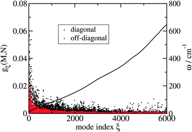 Off-diagonal exciton-vibrational coupling constants gξ(M, N) (M ≠ N) are compared with diagonal coupling constants gξ(M,M) of exciton states for the first 6000 normal modes of the FMO protein.51 The black solid line shows the corresponding vibrational frequencies ω = ωξ.