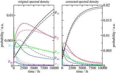 Relaxation of excitons in the monomeric subunit of the FMO protein at T = 77 K after excitation by a δ-pulse at t = 0, calculated with modified Redfield theory (solid lines) and Redfield theory (dashed lines) using either the spectral density Jmnkl(ω) obtained directly from the NMA or a corrected spectral density Jcmnkl(ω) obtained as described in the text.