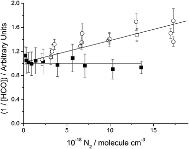 Typical Stern–Volmer plot for the λ ≤ 350 nm region. Data (filled squares) shown are from photolysing ∼1.1 × 1015 mol cm−3 of glyoxal at 335 nm, 298 K. Also included are 335 nm data (open circles) from Feierabend et al.27 Both sets of data have been rescaled to give an intercept of unity, so that the slope/intercept ratio is equal to kq/kd.