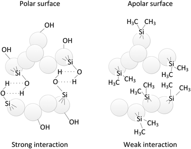 Sketch of the particle–particle interaction for polar and apolar SiO2 nanoparticles.
