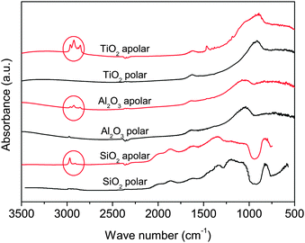 FTIR absorption spectra of the used nanoparticles as received. Circles show the absorption at bands near the stretching vibration of hydrocarbon groups.26