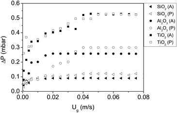 Pressure drop vs. gas velocity of all nanoparticles fluidized with dry nitrogen. P and A represent polar and apolar surfaces.