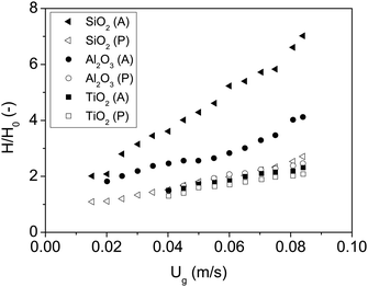 Bed expansion curves of all nanoparticles fluidized with dry nitrogen. P and A represent polar and apolar surfaces.
