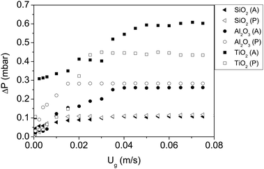 Pressure drop vs. gas velocity of all nanoparticles fluidized with dry nitrogen and ISP. P and A represent polar and apolar surfaces.