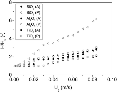 Bed expansion curves of all nanoparticles fluidized with dry nitrogen and ISP. P and A represent polar and apolar surfaces.