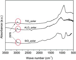 FTIR absorption spectra of the nanoparticles after being fluidized in the presence of ISP vapour. The peaks at 2976 cm−1 correspond to the stretching vibration of CH3 groups in the isopropanol molecule.26