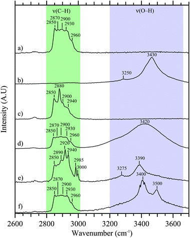Raman spectra of six different sea spray aerosol particles in the C–H and O–H stretching regions. Particles (a–c) were collected before addition of biological and organic material, while particles (d–f) were collected after addition.