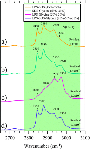 Simulated Raman spectra are shown in the C–H stretching region. These simulated spectra represent different combinations of spectral weighting of three different select organic standards (sodium dodecyl sulfate (SDS) – CH3(CH2)11OSO3Na, lipopolysaccharides from Escherichia Coli (LPS) and Glycine (–NH2CH2COOH). The spectral weighting of each component is given in the inset for the four different simulated Raman spectra. The four combinations shown are a result of minimizing the residual when compared to the SSA Raman spectrum shown in Fig. 3 for: (a) SDS and LPS, (b) SDS and Glycine, (c) LPS and Glycine, and (d) LPS, SDS, and Glycine.