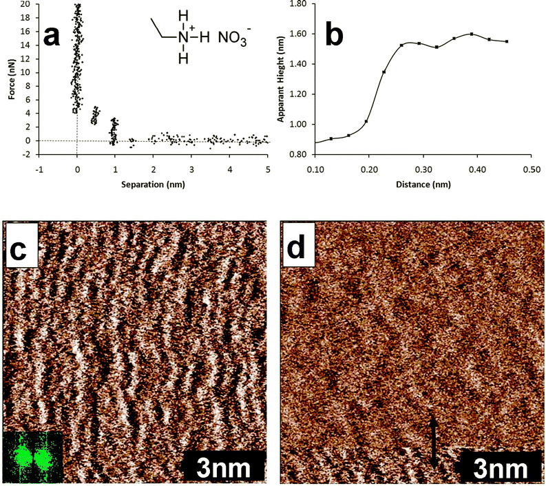 (a) Force curve for the approach of a silicon nitride AFM tip towards the mica surface immersed in EAN. The molecular structure of EAN is shown in the inset. (b) Height profile for the section indicated by the red arrow in image (d). (c) Soft contact AFM deflection image of the EAN innermost layer adsorbed to mica. The slow scan direction is down the image. The inset shows the 2 dimensional Fourier transform. (d) Soft contact deflection AFM image where the AFM tip has moved from being in contact with the innermost layer to the first near surface layer. This scan was recorded immediately after the image in (c), so the slow scan direction is up the image.