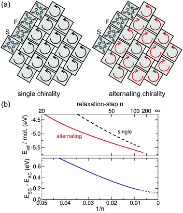 The monolayer structure with single and alternating chirality. (a) Schematic drawing of the monolayer configurations for single chirality and alternating chirality. Molecules are represented as grey squares, the circular arrows indicate their handedness. (b) The top panel shows the adsorption energy per molecule as a function of the inverse number of DFT relaxation steps for the alternating chirality (AC) as well as for the single chirality monolayer (SC). For better comparison, the bottom panel displays the energy differences between SC and AC adsorption energies per molecule in the same reciprocal dependence on the relaxation steps. As a guide to the eye, linear (dotted line) and quadratic (dashed line) extrapolations to an infinite number of relaxations steps are shown, which are used to define a lower bound for the energy difference between SC and AC.
