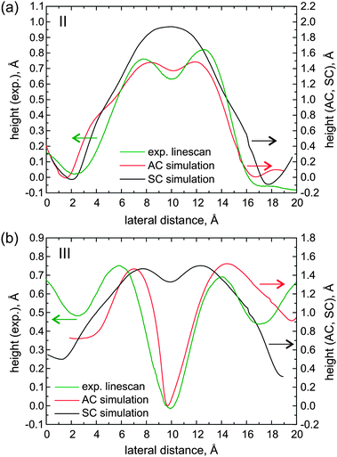 (a) Linescans across phenyl side groups following line II: the experimental STM image at +1.4 V (green curve) and the calculated LUMO STM image with alternating chirality (red) and single chirality (black). (b) The same as before for line III. Where the linescans are taken is indicated in the model of Fig. 4b and in the experimental data of Fig. 6.