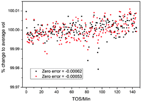 Percentage change in the volume of ZSM-5 for two different final refined values of the zero error correction in the parametric Rietveld refinement, during the MTG process in a slice of the reactor 3.5 mm from the inlet. TOS stands for “time on stream”: the time for which the catalyst bed has been exposed to the methanol reagent gas. Refinement was carried out along the reactor slice (see Section B). Note the upward trend in the volume/average volume percentage.