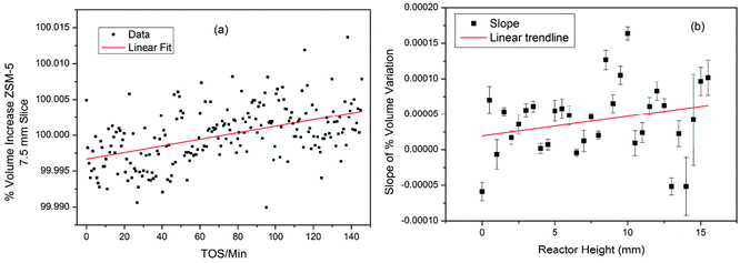 (a) Volume change in ZSM-5 (expressed as a percentage of the average volume) for the 7.5 mm slice of the MTG reactor; (b) plot of slopes of the linear regression lines in the volume data for all slices of the reactor. Linear regression lines are shown to illustrate the trends in the data.