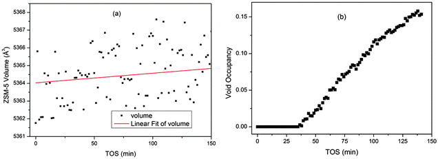 Plots of the unit cell volume (a) and channel occupancy (b) of ZSM-5 during the MTG process from single point measurements in a capillary reactor.
