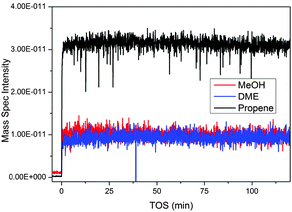 
            Mass spectrometry data from the MTG process over ZSM-5 collected from the outlet of the z-scanning reactor system. Propene is used as an indicator of the hydrocarbon output; similar traces are observed for other product hydrocarbons.
