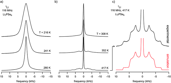 (a) and (b) 7Li NMR spectra of ternary Li7PSe6 recorded at the temperatures indicated. The line width steadily decreases reflecting a pronounced motional narrowing which indicates rapid Li exchange on the NMR time scale defined by the rigid lattice line width of Li7PSe6. Pronounced and well-defined quadrupole powder patterns emerge at temperatures chosen to be higher than 300 K. It is fully developed at 417 K. (c) Magnification of the quadrupole powder pattern of the 7Li NMR recorded at 417 K. The spectrum shown at the bottom displays a simulation of the measured one with the help of WinSolids software49 using a single set of fitting parameters describing the NMR line shape. See the text for further details.