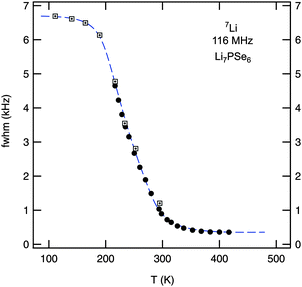 Motional narrowing of the 7Li NMR linewidth of polycrystalline Li7PSe6. While filled symbols (●) represent data points recorded using a standard probe, boxes display the line widths (fwhm) of NMR spectra recorded using a cryo probe. The rigid lattice value, νrl ≈ 6.8 kHz, is reached at temperatures below 150 K. The onset of MN is expected when the Li jump rate reaches values in the order of 103 s−1. See the text for further explanation.