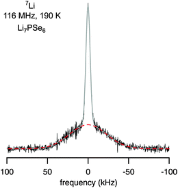 
          7Li solid-echo (first-order quadrupolar) NMR spectrum recorded using a two-pulse sequence at 116 MHz and 190 K. The area fractions of the dipolar broadened central and quadrupole contribution are in agreement with the theoretical ratio of 4 : 6. Upon increasing temperature, the central line and the broad quadrupole signal narrow due to rapid Li exchange.