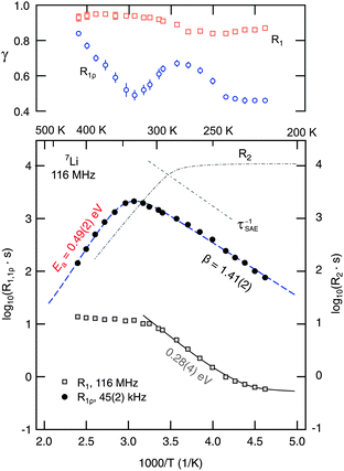Arrhenius plot of the 7Li NMR SLR rates measured at a Larmor frequency ω0/2π of 116 MHz (R1) and a locking frequency ω1/2π of 45(2) kHz (R1ρ). The dashed line represents a modified BPP fit taking into account a sub-quadratic frequency dependence of the R1ρ rates (R1ρ ∝ ω1−β, β < 2) in the limit ω1τ ≫ 1. The upper figure shows the temperature dependence of γ used to parameterize the corresponding magnetization transients. For comparison, the temperature behaviour of the R2 SSR NMR rates and the decay rates deduced from stimulated echo NMR (see the inset of Fig. 7) are also shown. See the text for further explanation.