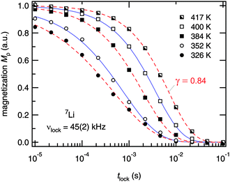 
          7Li NMR magnetization transients Mρ(tlock) of Li7PSe6 recorded at the temperatures indicated and at ω0/2π = 116 MHz and ω1/2π = ν1 = 45(2) kHz. Dashed and solid lines represent fits according to Mρ(tlock) ∝ exp(−(tlock/T1)γ). At high temperatures, i.e. in the limit ω1τ ≫ 1, the stretching exponent γ increases towards single exponential time behaviour. The decay curves recorded above 360 K represent magnetization transients of the high-temperature flank of the R1ρ(1/T) peak shown in Fig. 5.