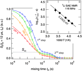 
          7Li NMR (sin–sin) two-time correlation functions recorded using the Jeener–Broekaert38,39 pulse sequence (116 MHz, tp = 12 μs). While the first decay step of the S2 decay curve reflects Li hopping between electrically inequivalent Li sites in crystalline Li7PSe6, the second one is induced by (quadrupolar) spin–lattice relaxation. Solid lines represent fits with a combination of two stretched exponentials.