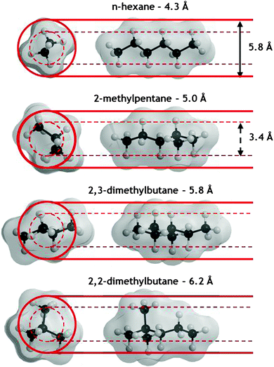 Three-dimensional views and kinetic diameters of hexane isomers: (a) n-hexane, (b) 2-methylpentane, (c) 2,3-dimethylbutane and (d) 2,2-dimethylbutane. Carbon and hydrogen atoms are in light grey and dark grey, respectively. The optimized structures were generated using ChemBio3D Ultra (CambridgeSoft). The kinetic diameters were reported by Gobin et al.53