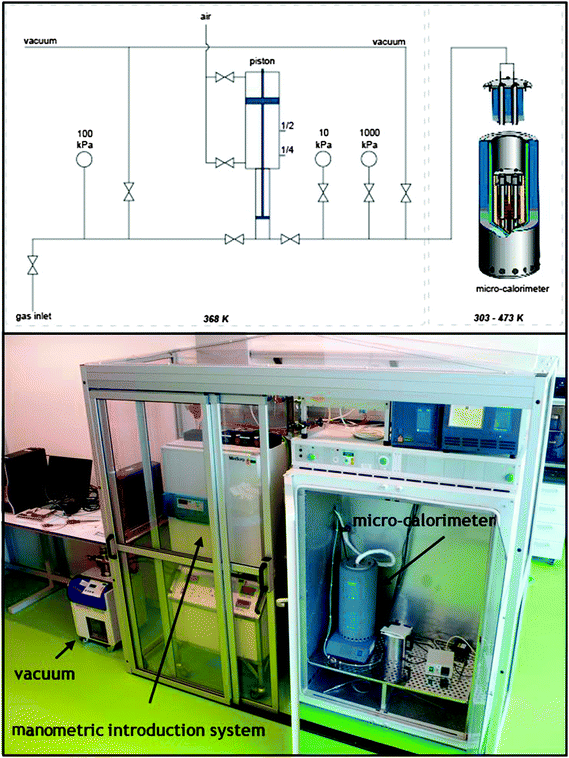 Schematic and photograph of the experimental set-up, showing the micro-calorimeter in a thermostatic oven, the manometric introduction system, and the vacuum turbo-molecular pump. Photographs of detailed parts of equipment are presented in the ESI – Fig. S4.