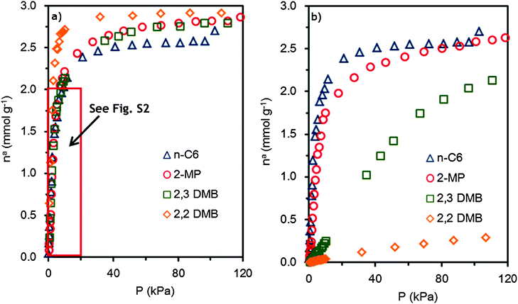 Molecular simulation of the hexane isomer adsorption isotherms on ZIF-8 at 373 K: (a) without blocking and (b) with blocking. (△: n-hexane, ○: 2-methylpentane, □: 2,3-dimethylbutane, and ⋄: 2,2-dimethylbutane).